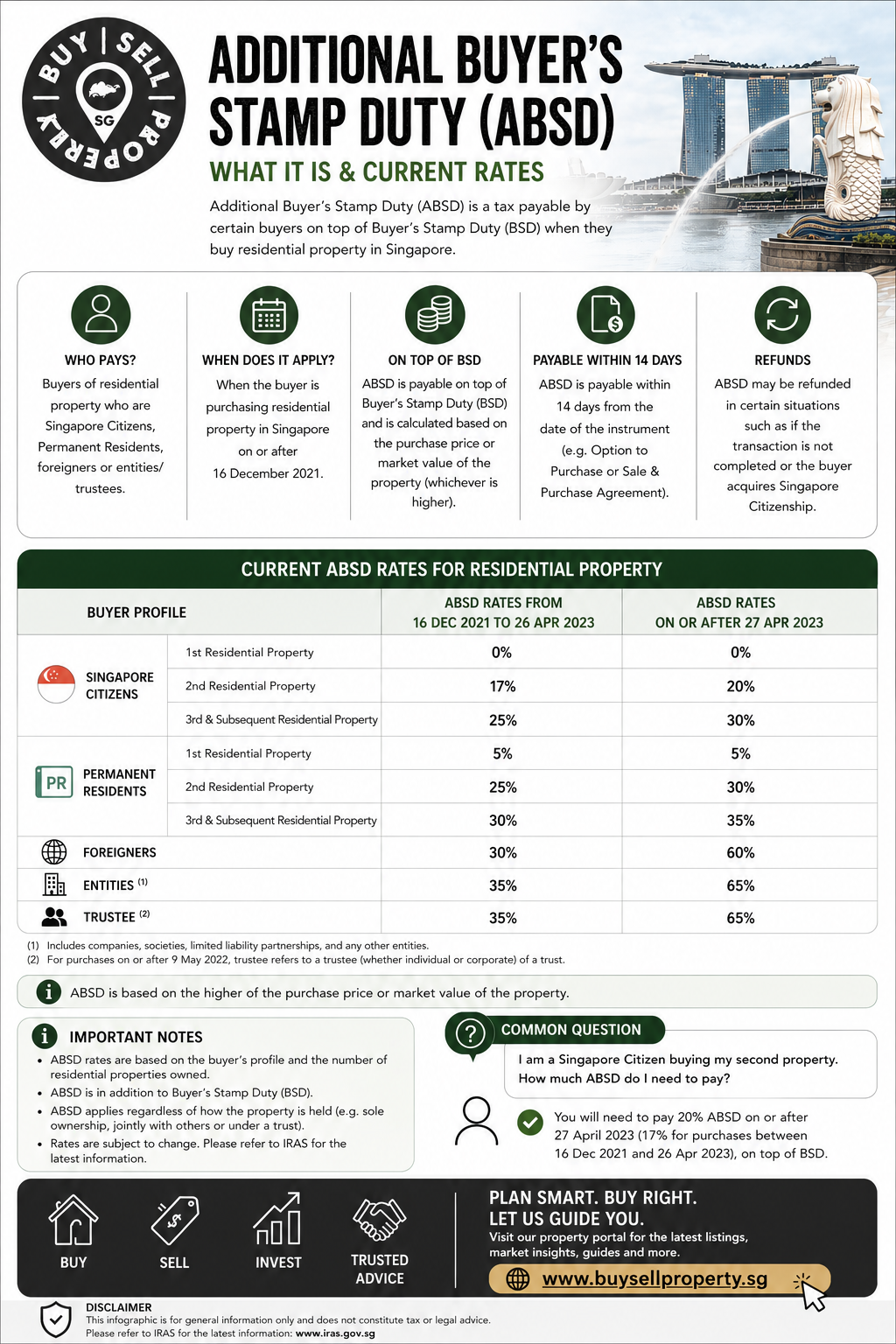 Additional Buyer’s Stamp Duty (ABSD)